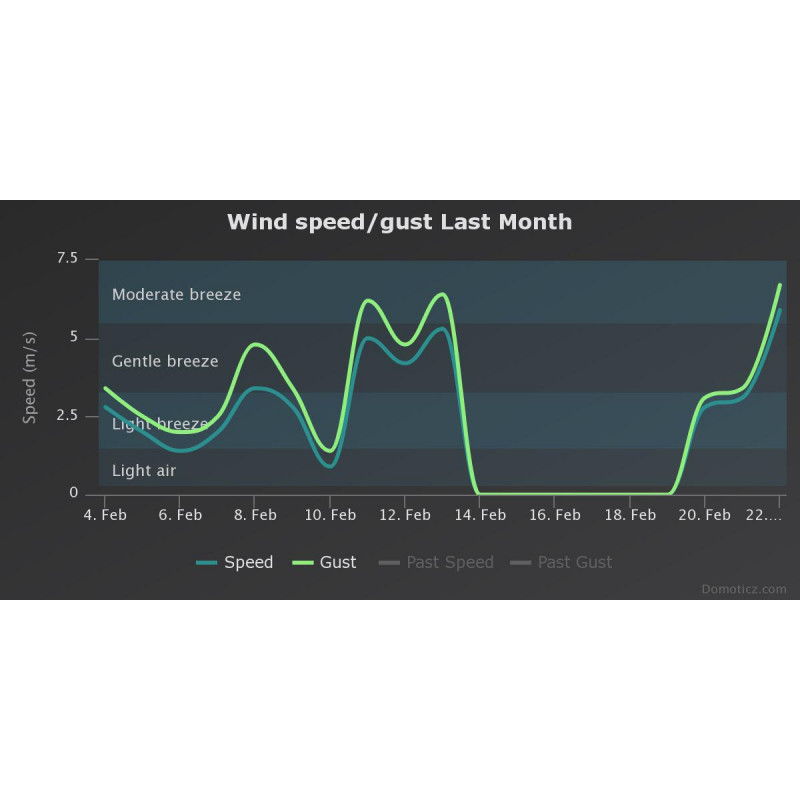 Weather station for Raspberry