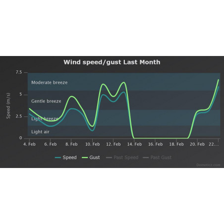 Weather station for Raspberry