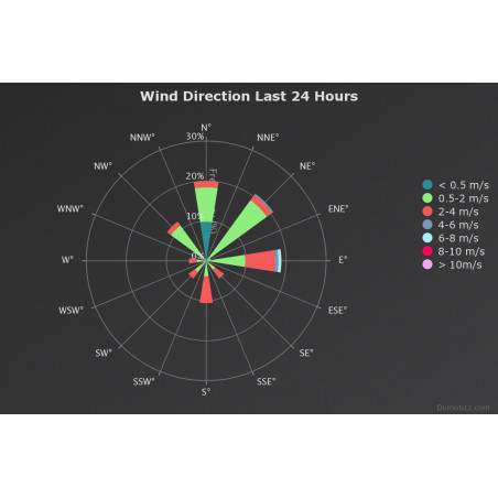 Weather station for Raspberry