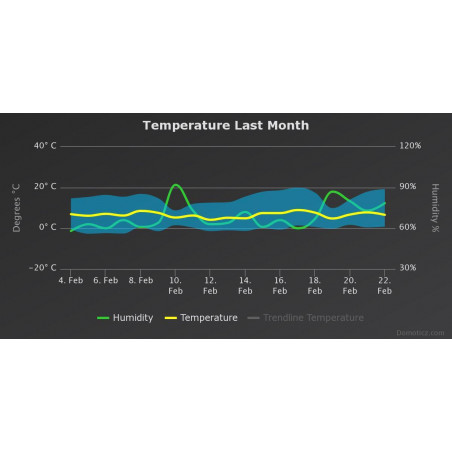 Weather station for Raspberry