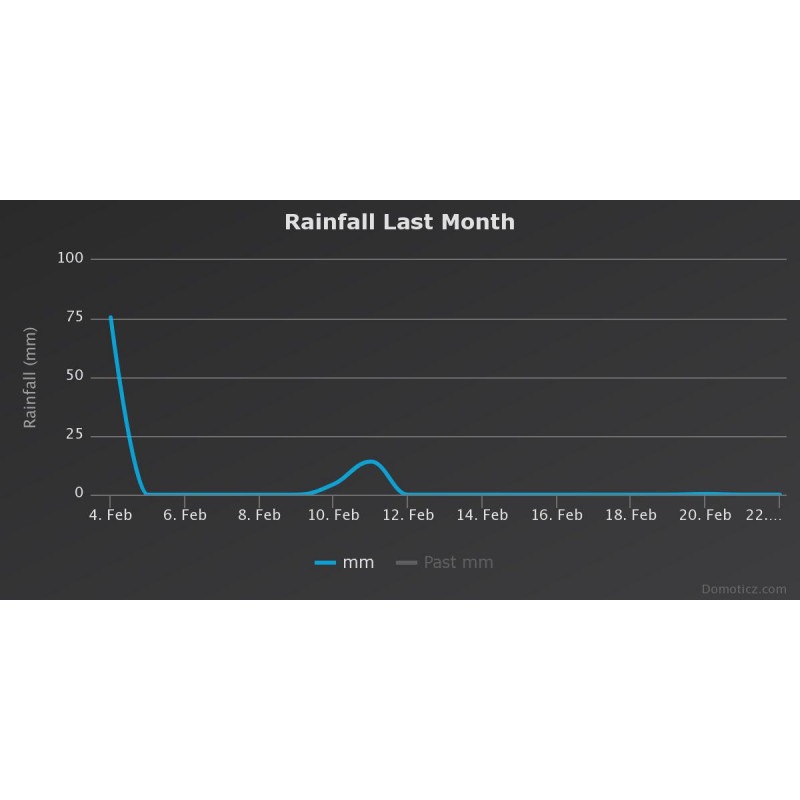 Weather station for Raspberry