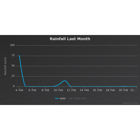 Weather station for Raspberry