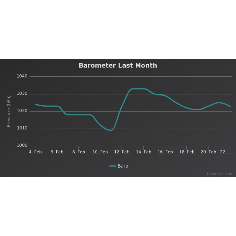 Weather station for Raspberry