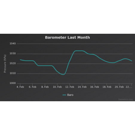 Weather station for Raspberry