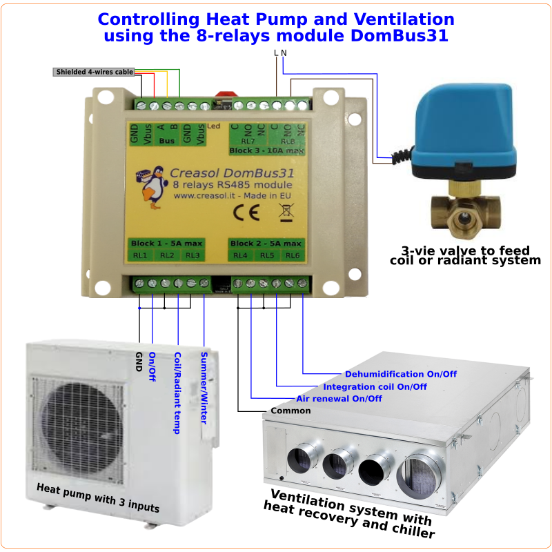 Kit domótico Plug&Play completo com fonte de alimentação e módulos de E/S