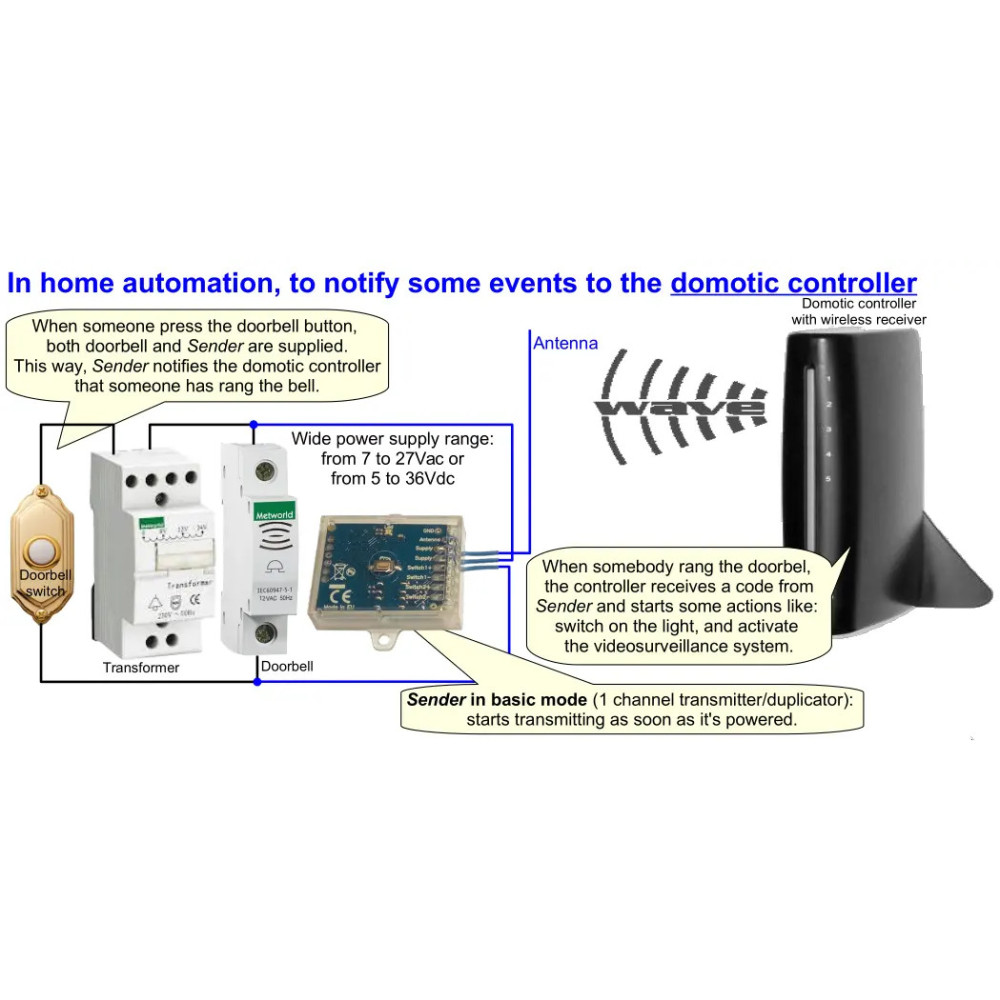 CreasolSender - Utilizza la leva degli abbaglianti per aprire il cancello e la porta del garage