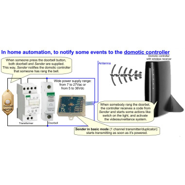 CreasolSender — izmantojiet tālās gaismas sviru, lai atvērtu vārtus un garāžas durvis
